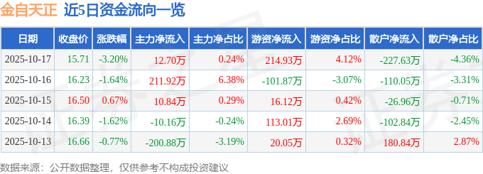 股票行情快报：金自天正（600560）10月17日主力资金净买入12.70万元