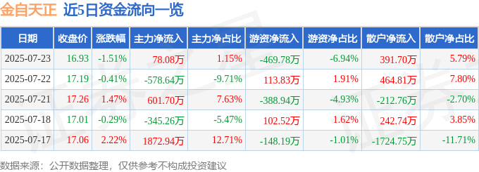 股票行情快报：金自天正（600560）7月23日主力资金净买入78.08万元