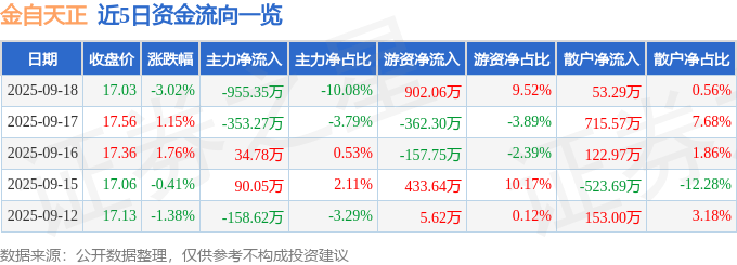 股票行情快报：金自天正（600560）9月18日主力资金净卖出955.35万元