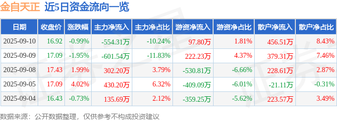 股票行情快报：金自天正（600560）9月10日主力资金净卖出554.31万元