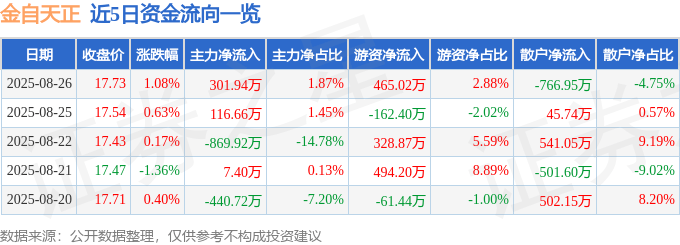 股票行情快报：金自天正（600560）8月26日主力资金净买入301.94万元