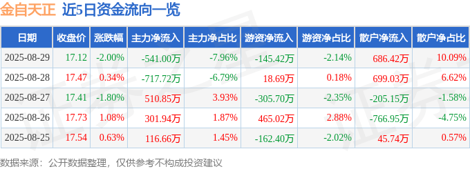 股票行情快报：金自天正（600560）8月29日主力资金净卖出541.00万元