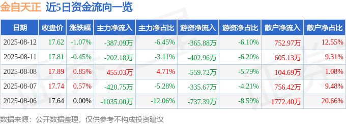 股票行情快报：金自天正（600560）8月12日主力资金净卖出387.09万元