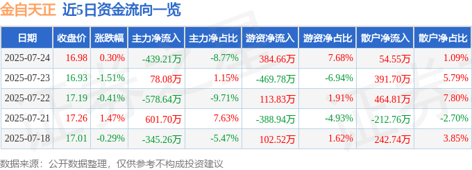 股票行情快报：金自天正（600560）7月24日主力资金净卖出439.21万元