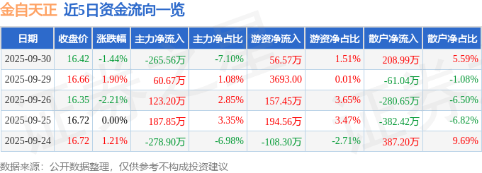 金自天正（600560）9月30日主力资金净卖出265.56万元