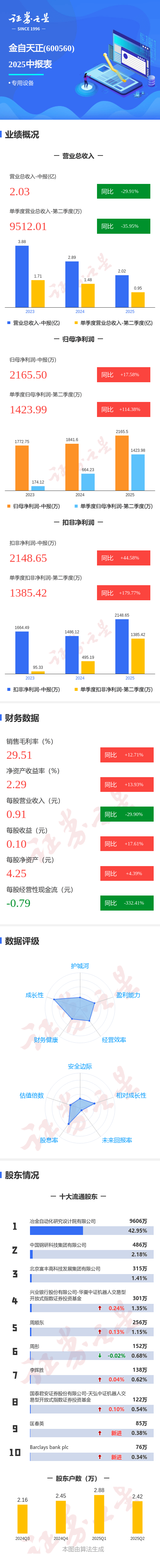图解金自天正中报：第二季度单季净利润同比增长114.38%