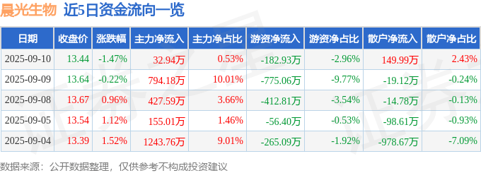 股票行情快报：晨光生物（300138）9月10日主力资金净买入32.94万元