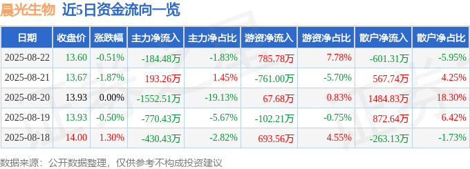 股票行情快报：晨光生物（300138）8月22日主力资金净卖出184.48万元