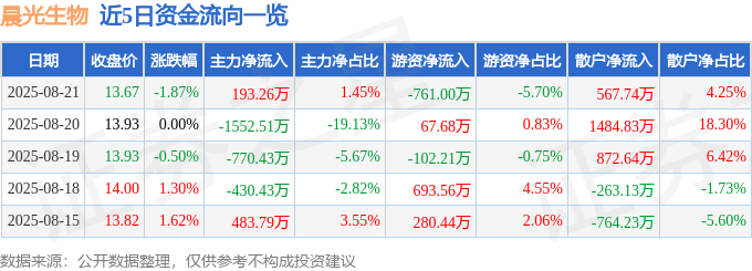 股票行情快报：晨光生物（300138）8月21日主力资金净买入193.26万元