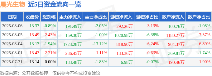 股票行情快报：晨光生物（300138）8月6日主力资金净卖出191.49万元