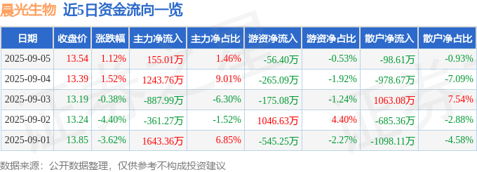 股票行情快报：晨光生物（300138）9月5日主力资金净买入155.01万元