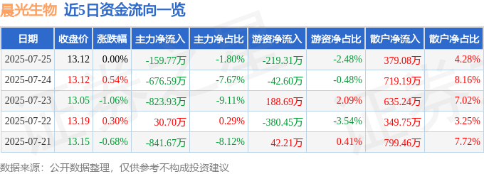 股票行情快报：晨光生物（300138）7月25日主力资金净卖出159.77万元