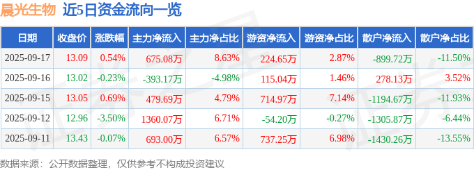 股票行情快报：晨光生物（300138）9月17日主力资金净买入675.08万元