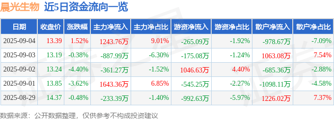 股票行情快报：晨光生物（300138）9月4日主力资金净买入1243.76万元