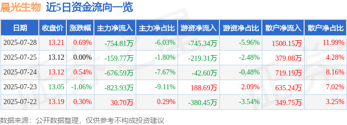 股票行情快报：晨光生物（300138）7月28日主力资金净卖出754.81万元