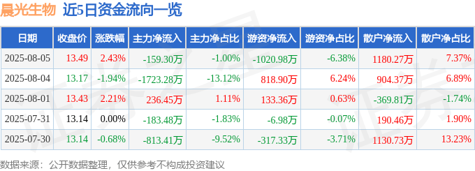 股票行情快报：晨光生物（300138）8月5日主力资金净卖出159.30万元