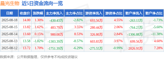 股票行情快报：晨光生物（300138）8月18日主力资金净卖出430.43万元