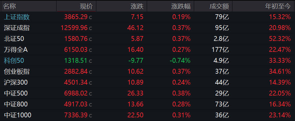 鼎锋优配股票杠杆市场A股高开沪指涨0.19% 贵金属板块领涨