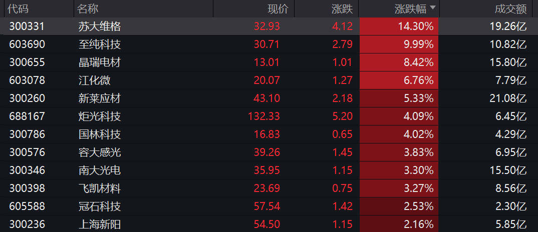鼎锋优配股票杠杆市场A股高开沪指涨0.19% 贵金属板块领涨