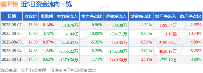 股票行情快报：福斯特（603806）8月7日主力资金净卖出510.76万元
