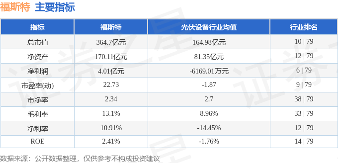 股票行情快报：福斯特（603806）8月7日主力资金净卖出510.76万元