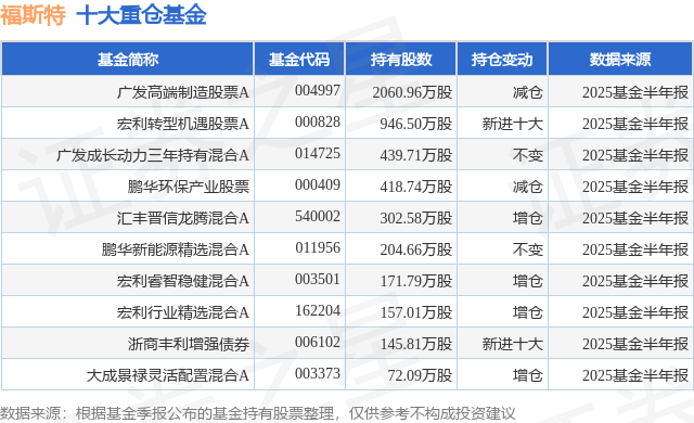 9月5日福斯特涨5.29%，广发高端制造股票A基金重仓该股