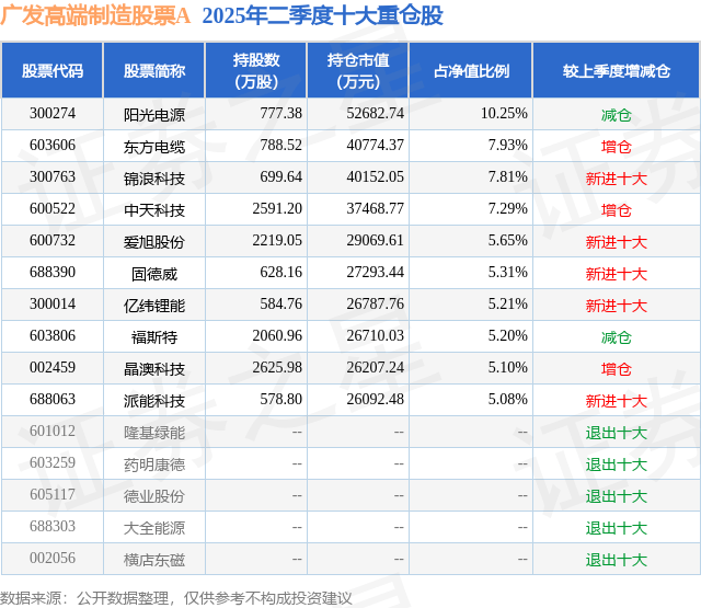 9月11日福斯特涨5.53%，广发高端制造股票A基金重仓该股