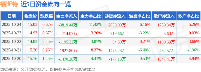 股票行情快报：福斯特（603806）10月24日主力资金净卖出3819.44万元