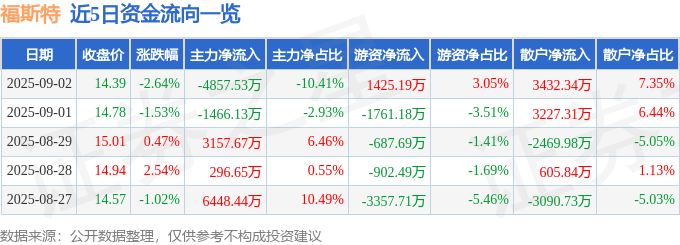 股票行情快报：福斯特（603806）9月2日主力资金净卖出4857.53万元