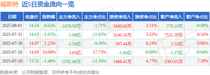 股票行情快报：福斯特（603806）8月1日主力资金净卖出1670.50万元