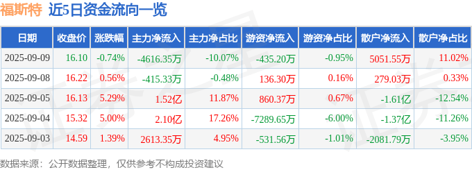 股票行情快报：福斯特（603806）9月9日主力资金净卖出4616.35万元