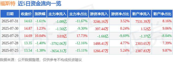 股票行情快报：福斯特（603806）7月31日主力资金净卖出1.08亿元