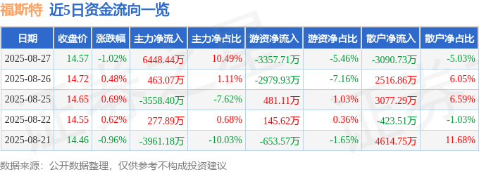 股票行情快报：福斯特（603806）8月27日主力资金净买入6448.44万元