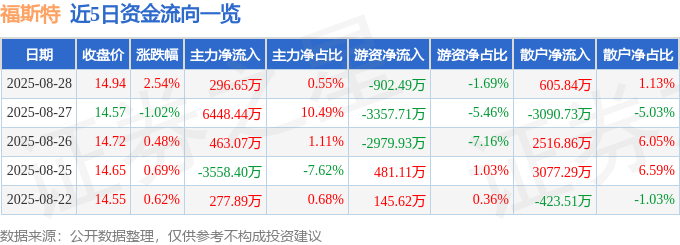 股票行情快报：福斯特（603806）8月28日主力资金净买入296.65万元