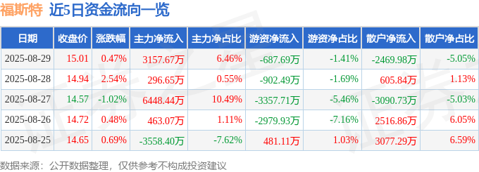 股票行情快报：福斯特（603806）8月29日主力资金净买入3157.67万元