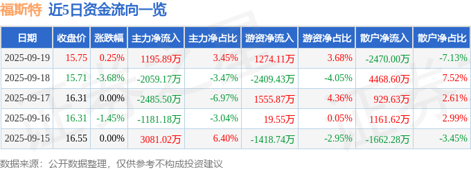 股票行情快报：福斯特（603806）9月19日主力资金净买入1195.89万元