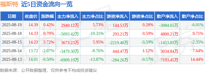 股票行情快报：福斯特（603806）8月19日主力资金净买入2940.12万元