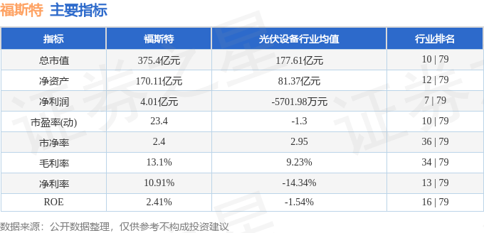 股票行情快报：福斯特（603806）8月19日主力资金净买入2940.12万元