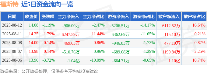 股票行情快报：福斯特（603806）8月12日主力资金净卖出906.00万元