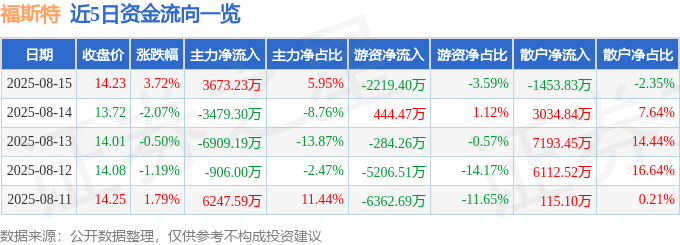 股票行情快报：福斯特（603806）8月15日主力资金净买入3673.23万元