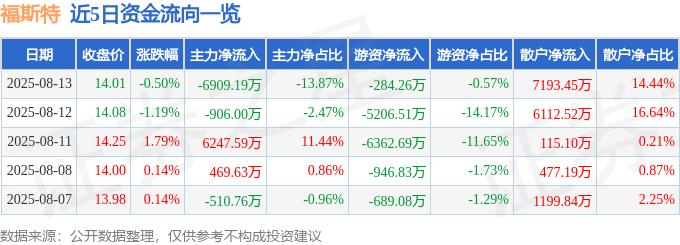 股票行情快报：福斯特（603806）8月13日主力资金净卖出6909.19万元