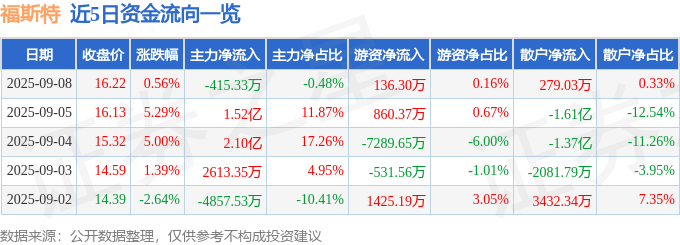 股票行情快报：福斯特（603806）9月8日主力资金净卖出415.33万元