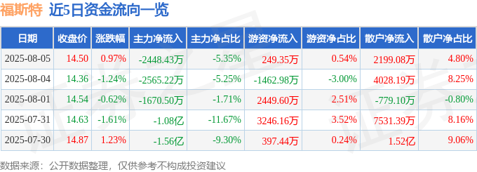 股票行情快报：福斯特（603806）8月5日主力资金净卖出2448.43万元