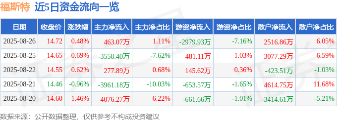 股票行情快报：福斯特（603806）8月26日主力资金净买入463.07万元