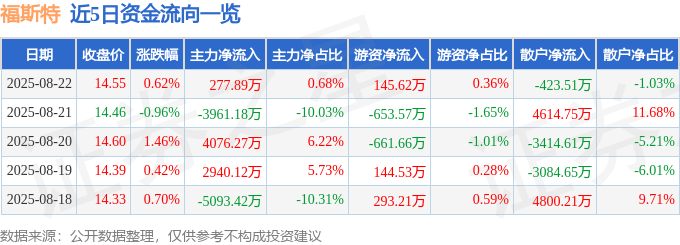 股票行情快报：福斯特（603806）8月22日主力资金净买入277.89万元