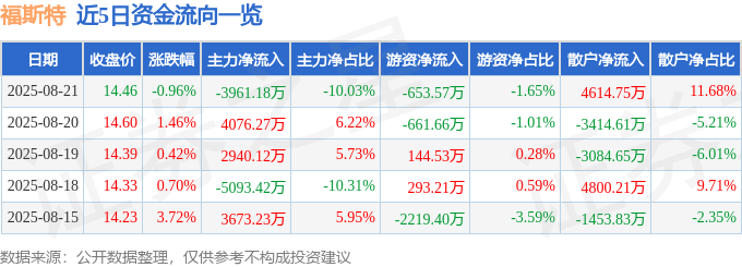 股票行情快报：福斯特（603806）8月21日主力资金净卖出3961.18万元