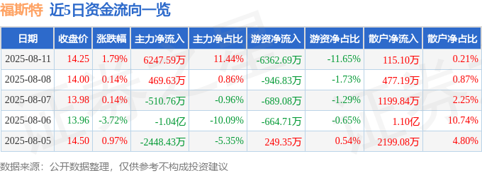 股票行情快报：福斯特（603806）8月11日主力资金净买入6247.59万元