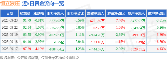 股票行情快报：恒立液压（601100）9月23日主力资金净卖出3273.92万元