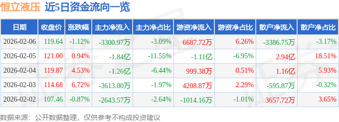 股票行情快报：恒立液压（601100）2月6日主力资金净卖出3300.97万元