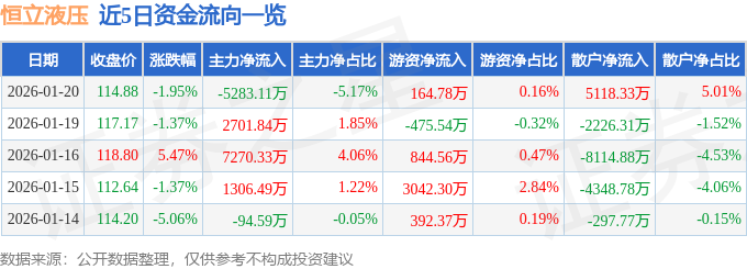 股票行情快报：恒立液压（601100）1月20日主力资金净卖出5283.11万元
